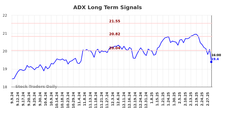 ADX Long Term Analysis for March 8 2025