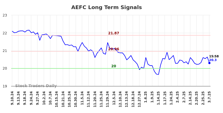 AEFC Long Term Analysis for March 8 2025