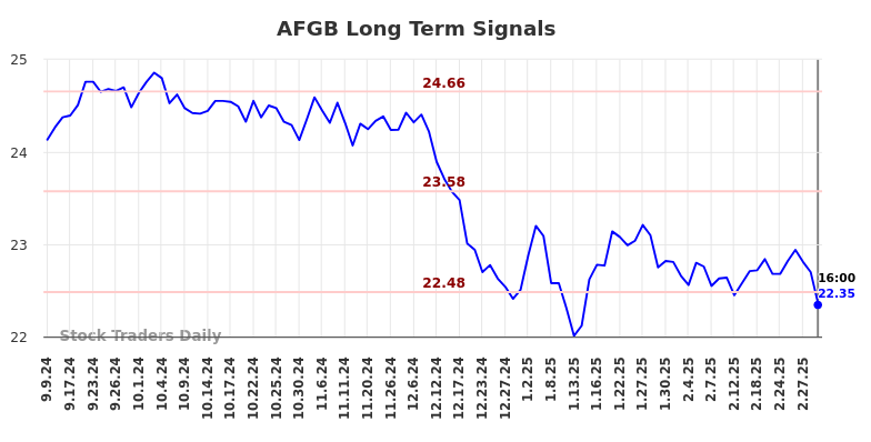 AFGB Long Term Analysis for March 8 2025