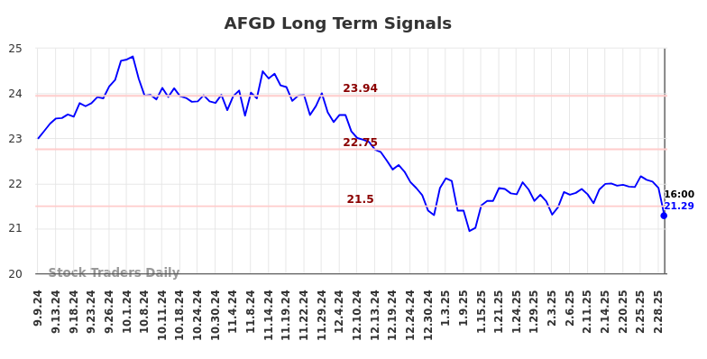 AFGD Long Term Analysis for March 8 2025