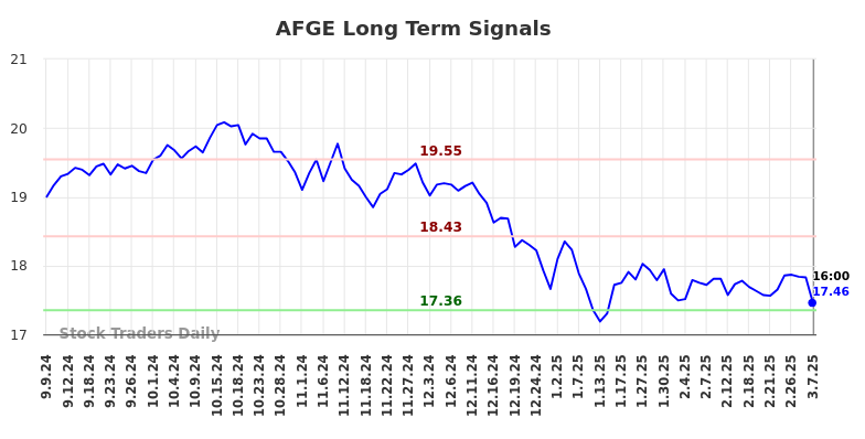 AFGE Long Term Analysis for March 8 2025