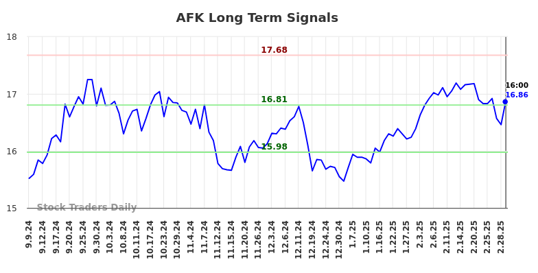 AFK Long Term Analysis for March 8 2025