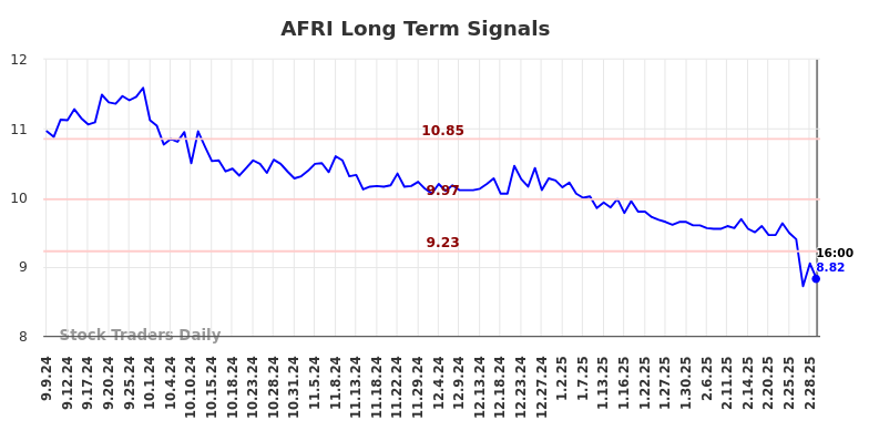 AFRI Long Term Analysis for March 8 2025