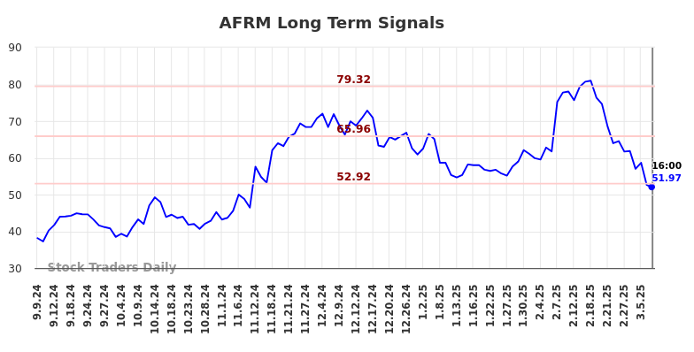 AFRM Long Term Analysis for March 8 2025