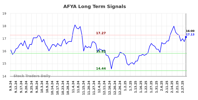 AFYA Long Term Analysis for March 8 2025