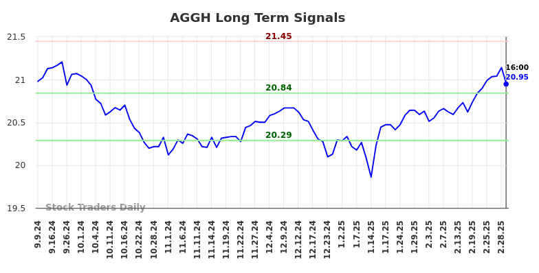 AGGH Long Term Analysis for March 8 2025