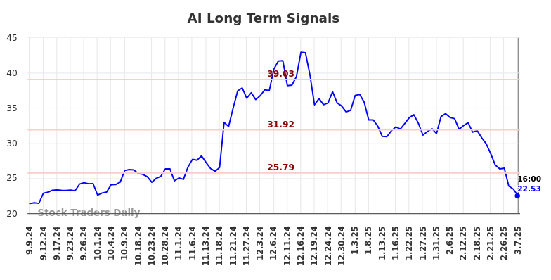 AI Long Term Analysis for March 8 2025