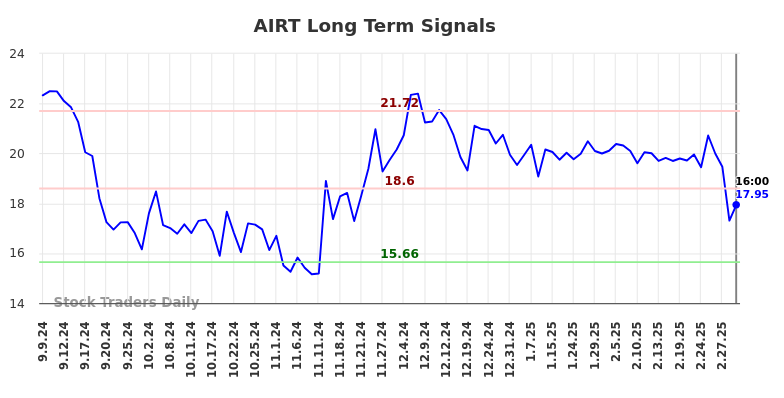 AIRT Long Term Analysis for March 8 2025