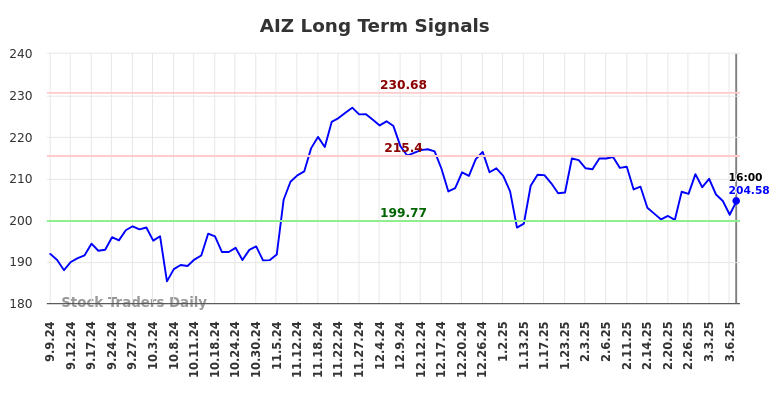 AIZ Long Term Analysis for March 8 2025