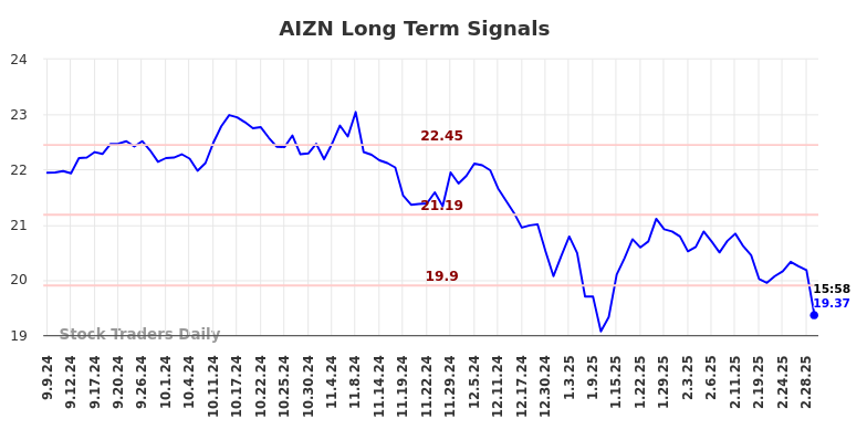 AIZN Long Term Analysis for March 8 2025