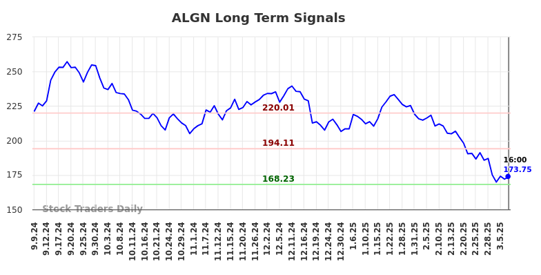 ALGN Long Term Analysis for March 8 2025 ALGN Long Term Analysis for March 8 2025