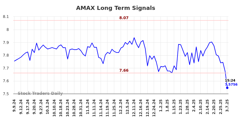 AMAX Long Term Analysis for March 8 2025