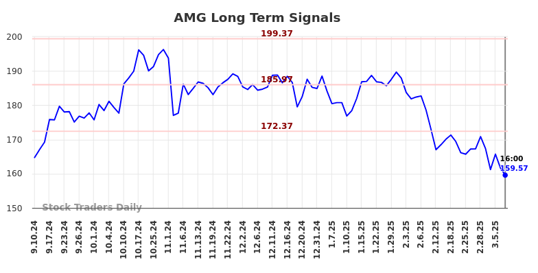 AMG Long Term Analysis for March 8 2025