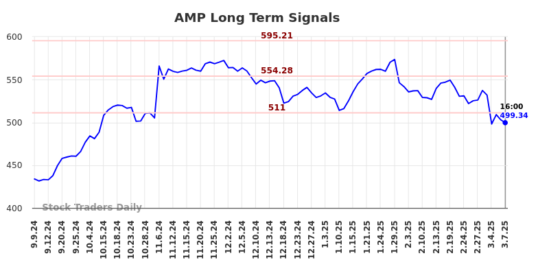 AMP Long Term Analysis for March 8 2025