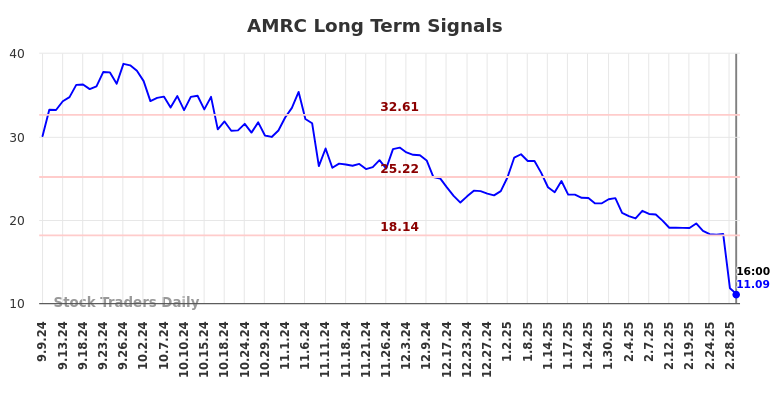 AMRC Long Term Analysis for March 8 2025