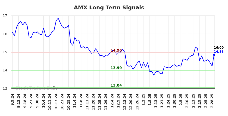 AMX Long Term Analysis for March 8 2025