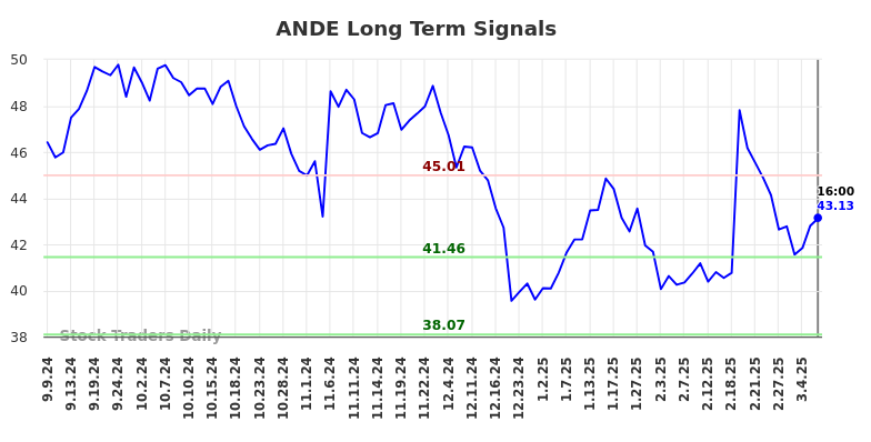 ANDE Long Term Analysis for March 8 2025