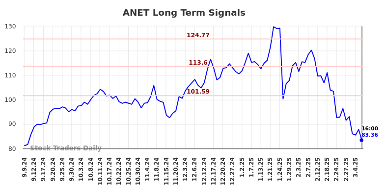 ANET Long Term Analysis for March 8 2025