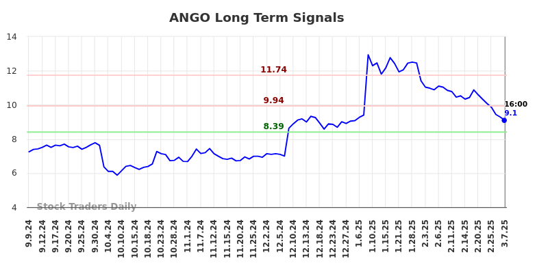 ANGO Long Term Analysis for March 8 2025