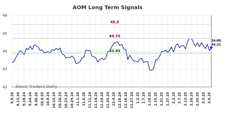 AOM Long Term Analysis for March 8 2025