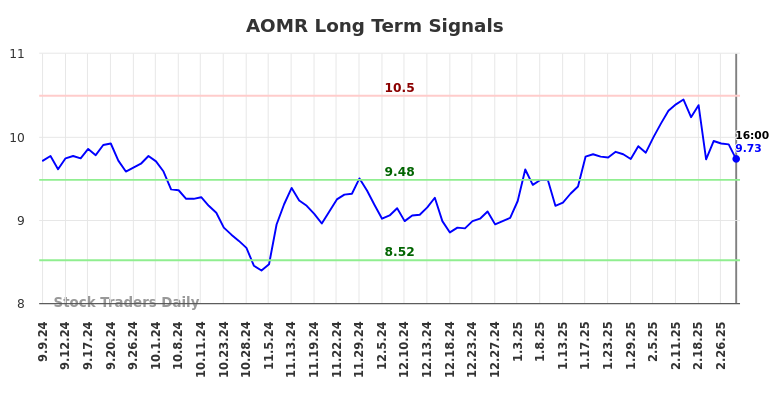 AOMR Long Term Analysis for March 8 2025