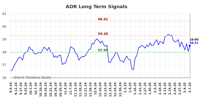 AOR Long Term Analysis for March 8 2025