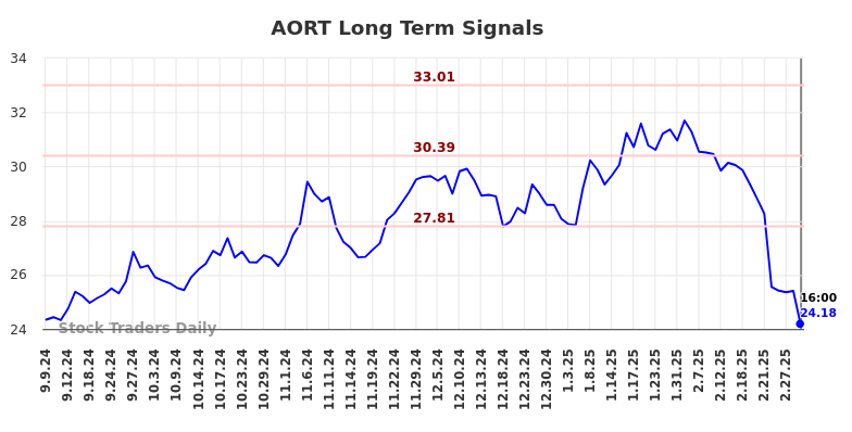 AORT Long Term Analysis for March 8 2025