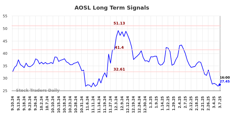 AOSL Long Term Analysis for March 8 2025