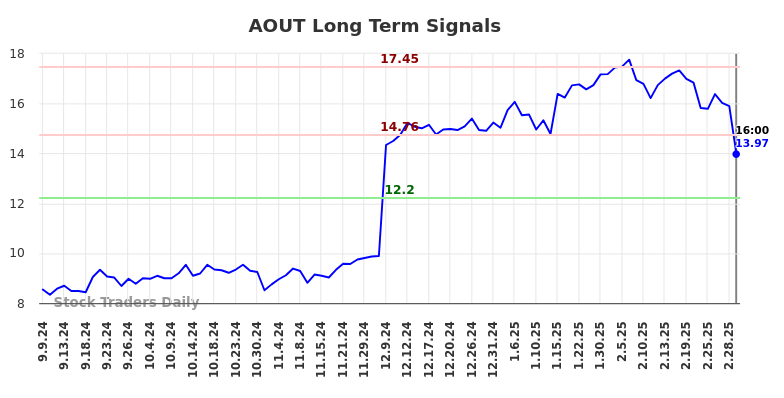 AOUT Long Term Analysis for March 8 2025