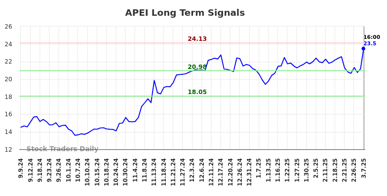 APEI Long Term Analysis for March 8 2025