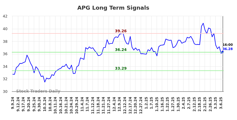 APG Long Term Analysis for March 8 2025