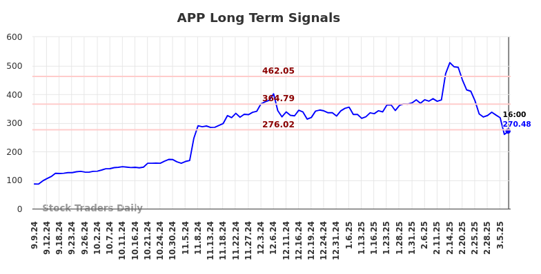 APP Long Term Analysis for March 8 2025