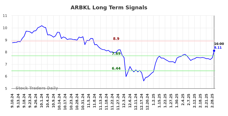 ARBKL Long Term Analysis for March 8 2025