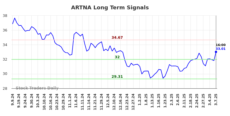 ARTNA Long Term Analysis for March 8 2025