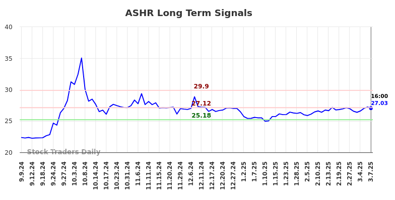 ASHR Long Term Analysis for March 8 2025