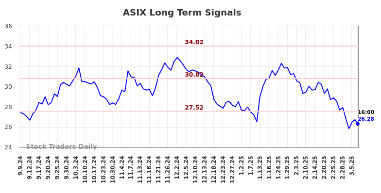 ASIX Long Term Analysis for March 8 2025