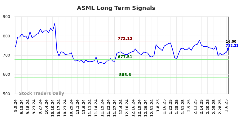 ASML Long Term Analysis for March 8 2025