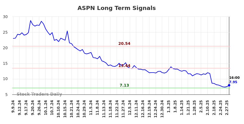 ASPN Long Term Analysis for March 8 2025