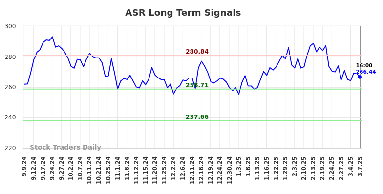 ASR Long Term Analysis for March 8 2025