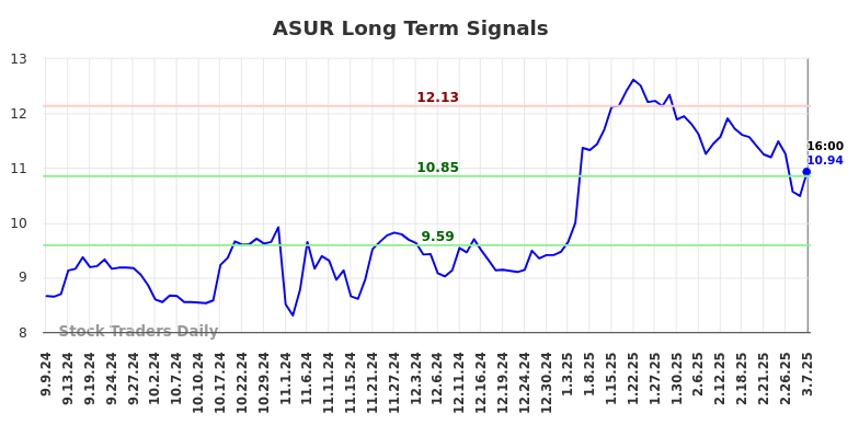 ASUR Long Term Analysis for March 8 2025