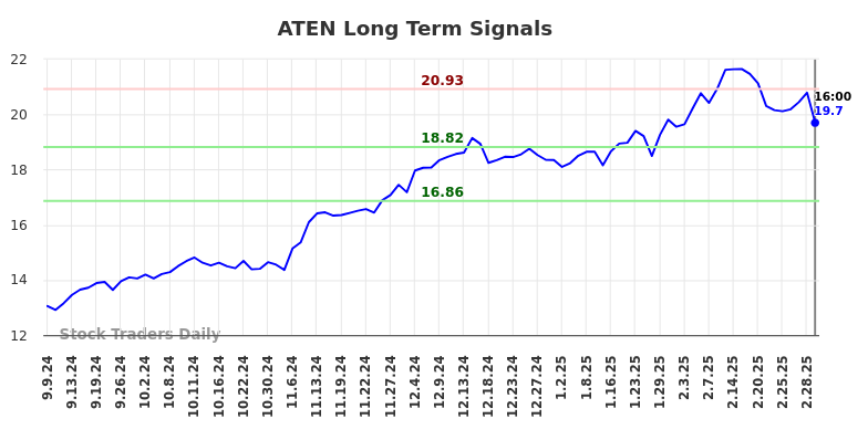 ATEN Long Term Analysis for March 8 2025 ATEN Long Term Analysis for March 8 2025
