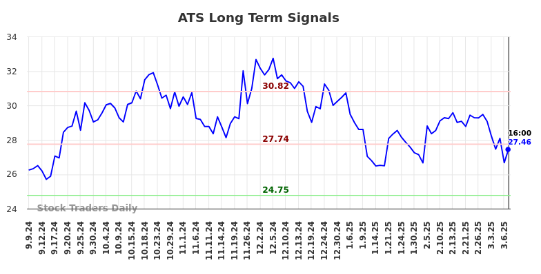 ATS Long Term Analysis for March 8 2025