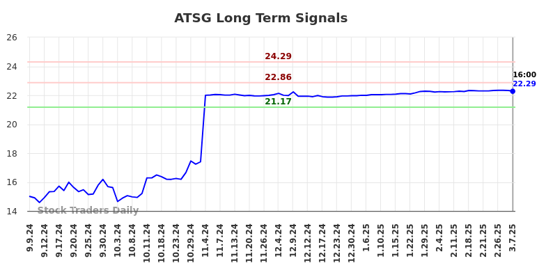 ATSG Long Term Analysis for March 8 2025