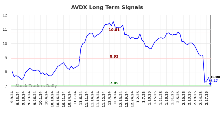 AVDX Long Term Analysis for March 8 2025 AVDX Long Term Analysis for March 8 2025