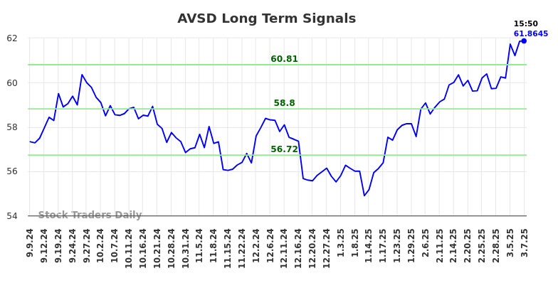 AVSD Long Term Analysis for March 8 2025
