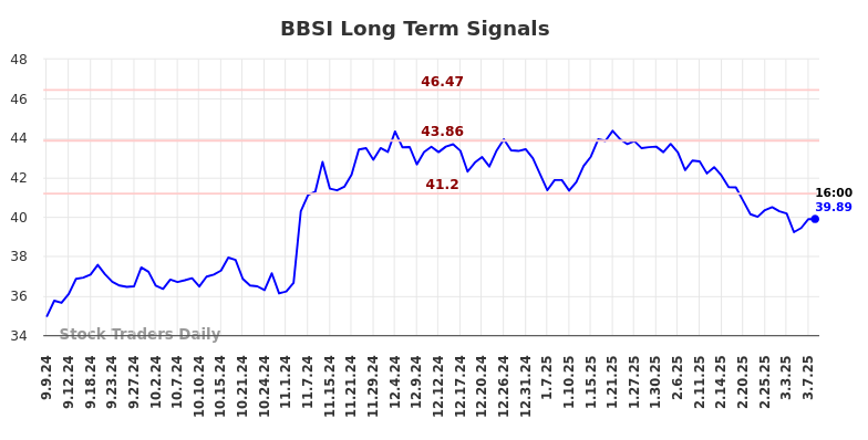 BBSI Long Term Analysis for March 8 2025 BBSI Long Term Analysis for March 8 2025