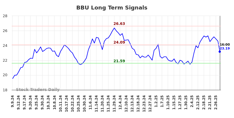 BBU Long Term Analysis for March 8 2025 BBU Long Term Analysis for March 8 2025