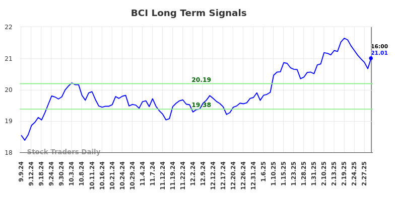 BCI Long Term Analysis for March 8 2025