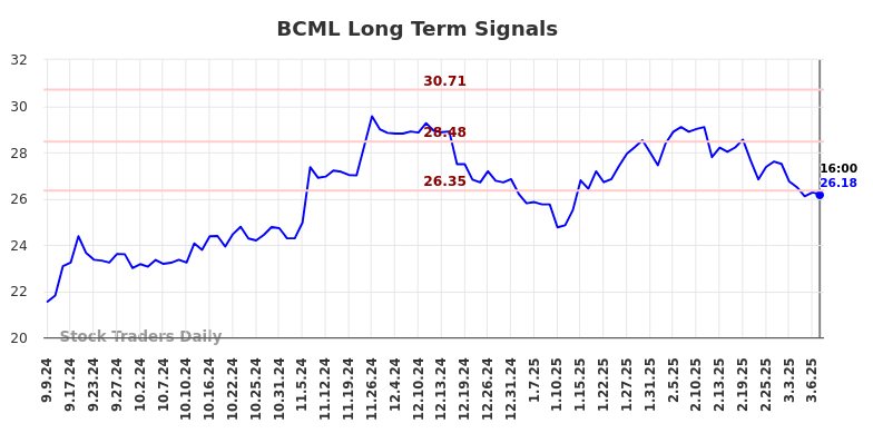 BCML Long Term Analysis for March 8 2025