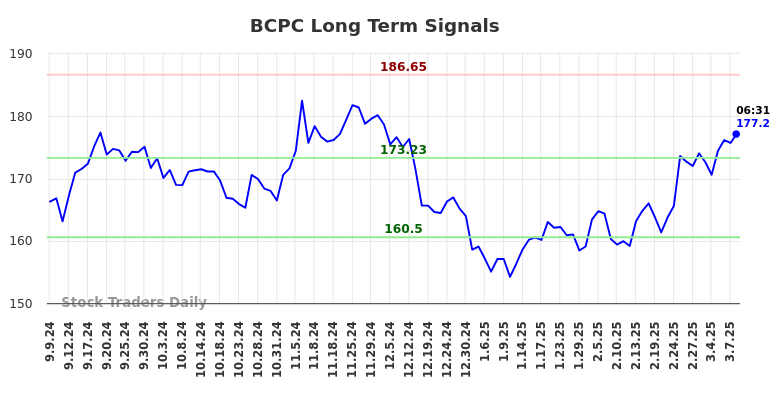 BCPC Long Term Analysis for March 8 2025